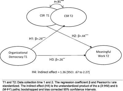 Organizational democracy and meaningful work: The mediating role of employees corporate social responsibility perceptions